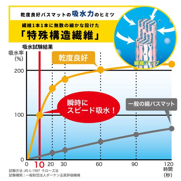 吸水速乾抗菌防臭バスマット　乾度良好リアン